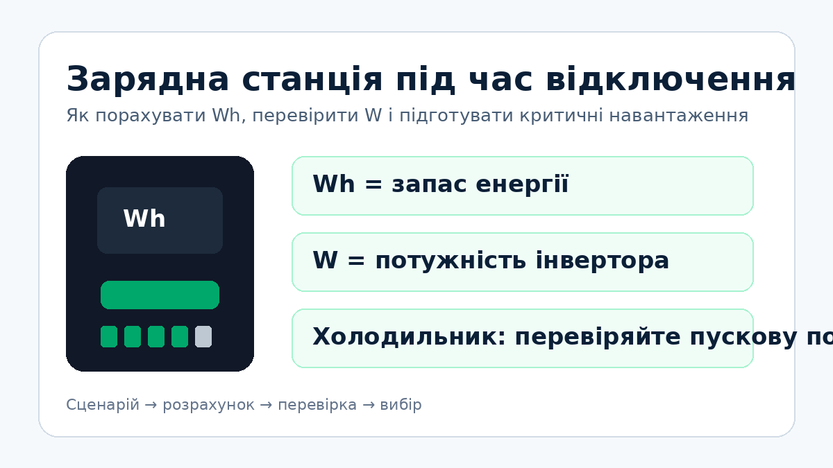 Зарядна станція під час відключення електроенергії: розрахунок Wh і потужності